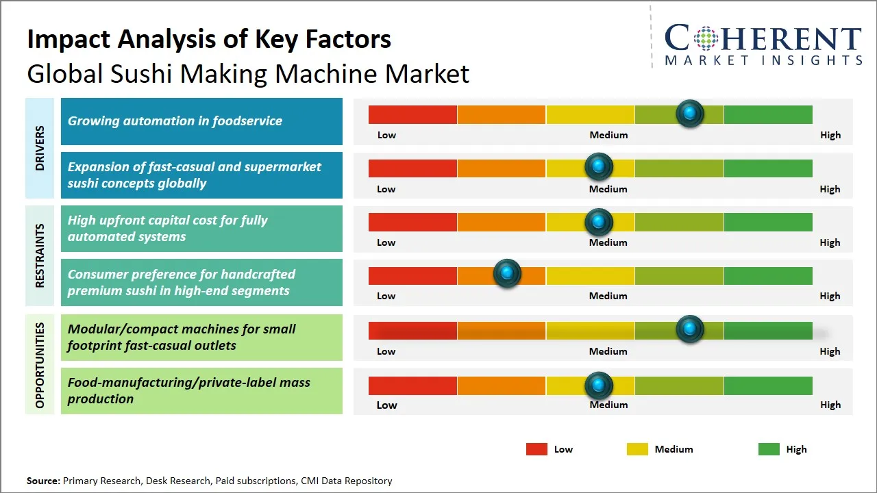Sushi Making Machine Market Key Factors